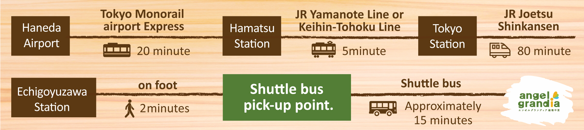 羽田空港からのアクセスチャート