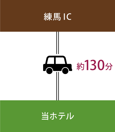 練馬ICから車で約130分